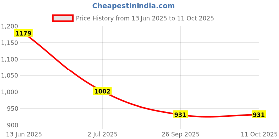 industrybuying.com RS PRO Illuminated Push Button Switch Momentary 16 mm Cutout SPST White LED 36 V DC, 1759360 rs pro Price History Graph from 13 Jun 2025 to 11 Oct 2025