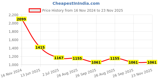 industrybuying.com RS PRO Illuminated Push Button Switch Momentary 16 mm Cutout SPST White LED 36 V DC, 1759379 rs pro Price History Graph from 16 Nov 2024 to 23 Nov 2025
