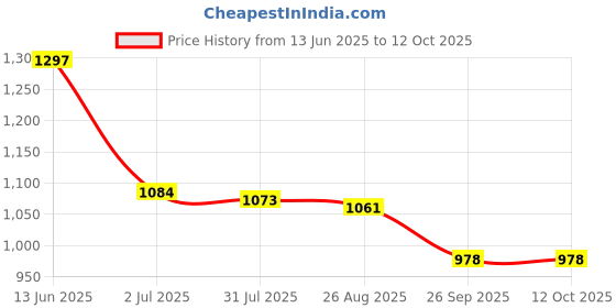 industrybuying.com RS PRO Illuminated Push Button Switch Momentary 16 mm Cutout SPST White LED 36 V DC, 1759494 rs pro Price History Graph from 13 Jun 2025 to 12 Oct 2025