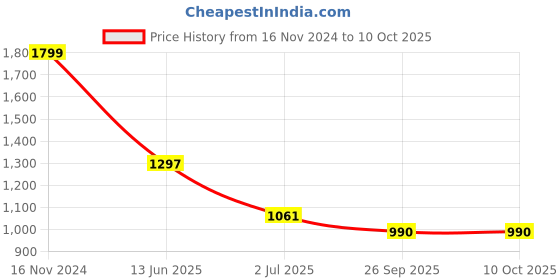 industrybuying.com RS PRO Illuminated Push Button Switch Momentary 16 mm Cutout SPST White LED 36 V DC, 1759531 rs pro Price History Graph from 16 Nov 2024 to 9 Oct 2025