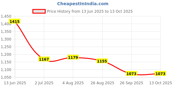 industrybuying.com RS PRO Illuminated Push Button Switch Momentary 16 mm Cutout SPST White LED 36 V DC, 1759640 rs pro Price History Graph from 13 Jun 2025 to 13 Oct 2025