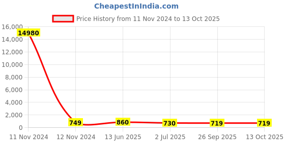industrybuying.com RS PRO Illuminated Push Button Switch Momentary 16 mm Cutout SPST Yellow LED 36 V DC, 1758522 rs pro Price History Graph from 11 Nov 2024 to 13 Oct 2025