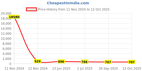 industrybuying.com RS PRO Illuminated Push Button Switch Momentary 16 mm Cutout SPST Yellow LED 36 V DC, 1758533 rs pro Price History Graph from 11 Nov 2024 to 12 Oct 2025