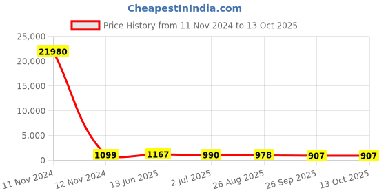 industrybuying.com RS PRO Illuminated Push Button Switch Momentary 16 mm Cutout SPST Yellow LED 36 V DC, 1758537 rs pro Price History Graph from 11 Nov 2024 to 13 Oct 2025