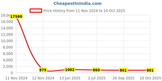 industrybuying.com RS PRO Illuminated Push Button Switch Momentary 16 mm Cutout SPST Yellow LED 36 V DC, 1758573 rs pro Price History Graph from 11 Nov 2024 to 9 Oct 2025