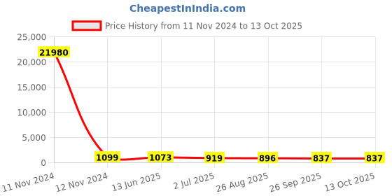 industrybuying.com RS PRO Illuminated Push Button Switch Momentary 16 mm Cutout SPST Yellow LED 36 V DC, 1758590 rs pro Price History Graph from 11 Nov 2024 to 10 Oct 2025
