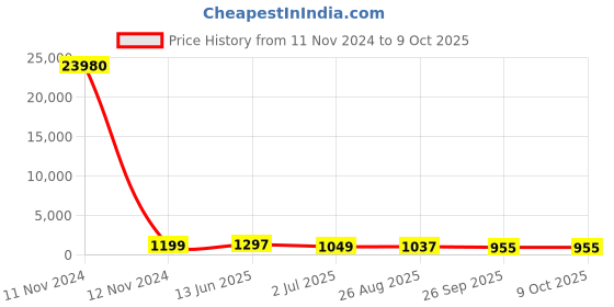 industrybuying.com RS PRO Illuminated Push Button Switch Momentary 16 mm Cutout SPST Yellow LED 36 V DC, 1759126 rs pro Price History Graph from 11 Nov 2024 to 9 Oct 2025