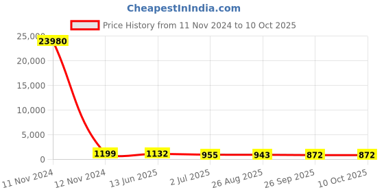 industrybuying.com RS PRO Illuminated Push Button Switch Momentary 16 mm Cutout SPST Yellow LED 36 V DC, 1759180 rs pro Price History Graph from 11 Nov 2024 to 9 Oct 2025