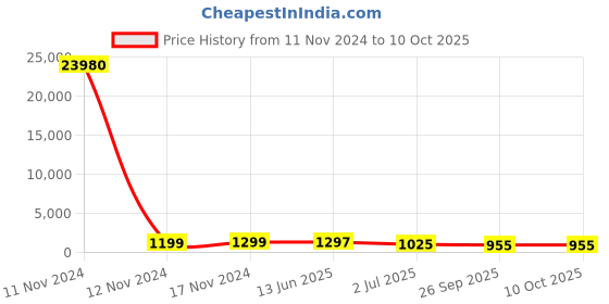 industrybuying.com RS PRO Illuminated Push Button Switch Momentary 16 mm Cutout SPST Yellow LED 36 V DC, 1759207 rs pro Price History Graph from 11 Nov 2024 to 10 Oct 2025