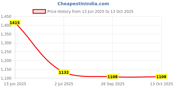 industrybuying.com RS PRO Illuminated Push Button Switch Momentary 16 mm Cutout SPST Yellow LED 36 V DC, 1759348 rs pro Price History Graph from 13 Jun 2025 to 13 Oct 2025