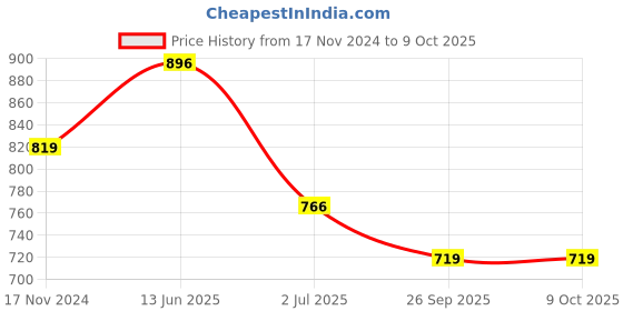 industrybuying.com RS PRO Illuminated Push Button Switch Momentary 16 mm Cutout SPST Yellow LED 36 V DC, 1759362 rs pro Price History Graph from 17 Nov 2024 to 9 Oct 2025