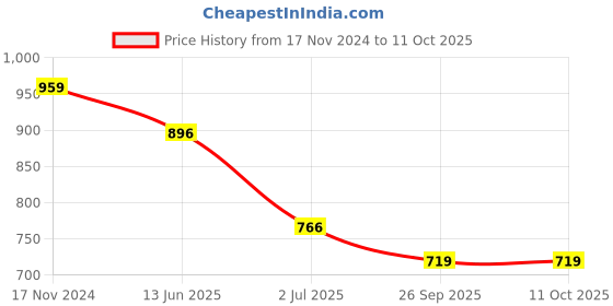 industrybuying.com RS PRO Illuminated Push Button Switch Momentary 16 mm Cutout SPST Yellow LED 36 V DC, 1759371 rs pro Price History Graph from 17 Nov 2024 to 11 Oct 2025