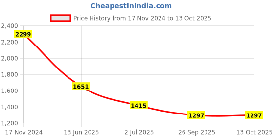 industrybuying.com RS PRO Illuminated Push Button Switch Momentary 16 mm Cutout SPST Yellow LED 36 V DC, 1759468 rs pro Price History Graph from 17 Nov 2024 to 13 Oct 2025