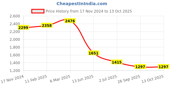 industrybuying.com RS PRO Illuminated Push Button Switch Momentary 16 mm Cutout SPST Yellow LED 36 V DC, 1759478 rs pro Price History Graph from 17 Nov 2024 to 13 Oct 2025