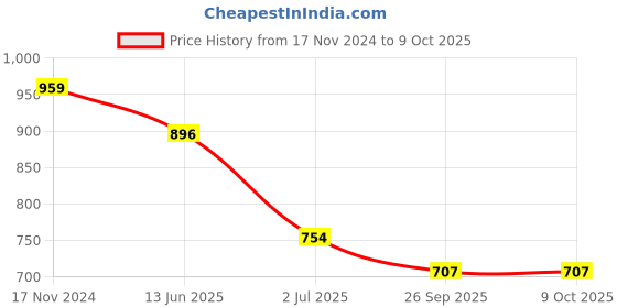 industrybuying.com RS PRO Illuminated Push Button Switch Momentary 16 mm Cutout SPST Yellow LED 36 V DC, 1759511 rs pro Price History Graph from 17 Nov 2024 to 8 Oct 2025