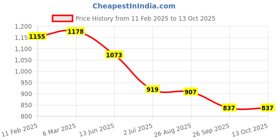 industrybuying.com RS PRO Illuminated Push Button Switch Momentary 16 mm Cutout SPST Yellow LED 36 V DC, 1759542 rs pro Price History Graph from 11 Feb 2025 to 11 Oct 2025