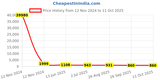 industrybuying.com RS PRO Illuminated Push Button Switch Momentary 16 mm SPST Blue LED 36 V DC, 1758563 rs pro Price History Graph from 12 Nov 2024 to 11 Oct 2025