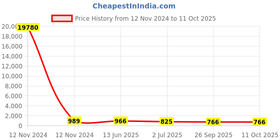 industrybuying.com RS PRO Illuminated Push Button Switch Momentary 16 mm SPST Blue LED 36 V DC, 1758568 rs pro Price History Graph from 12 Nov 2024 to 11 Oct 2025