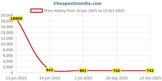 industrybuying.com RS PRO Illuminated Push Button Switch Momentary 16 mm SPST Blue LED 36 V DC, 1758572 rs pro Price History Graph from 13 Jun 2025 to 13 Oct 2025
