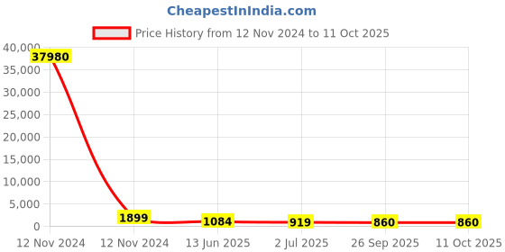 industrybuying.com RS PRO Illuminated Push Button Switch Momentary 16 mm SPST Blue LED 36 V DC, 1758735 rs pro Price History Graph from 12 Nov 2024 to 11 Oct 2025