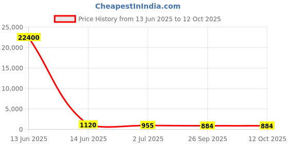 industrybuying.com RS PRO Illuminated Push Button Switch Momentary 16 mm SPST Blue LED 36 V DC, 1759119 rs pro Price History Graph from 13 Jun 2025 to 12 Oct 2025