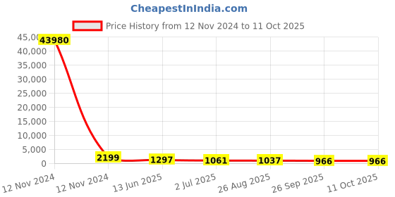 industrybuying.com RS PRO Illuminated Push Button Switch Momentary 16 mm SPST Blue LED 36 V DC, 1759177 rs pro Price History Graph from 12 Nov 2024 to 11 Oct 2025