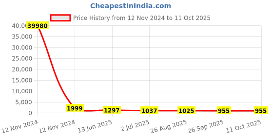 industrybuying.com RS PRO Illuminated Push Button Switch Momentary 16 mm SPST Blue LED 36 V DC, 1759215 rs pro Price History Graph from 12 Nov 2024 to 11 Oct 2025