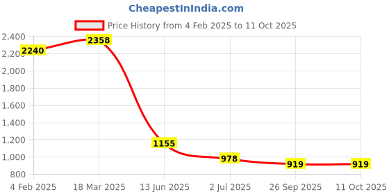 industrybuying.com RS PRO Illuminated Push Button Switch Momentary 16 mm SPST Blue LED 36 V DC, 1759410 rs pro Price History Graph from 4 Feb 2025 to 11 Oct 2025