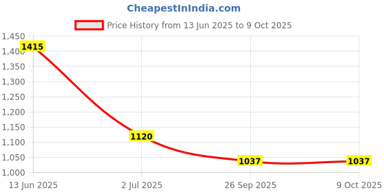 industrybuying.com RS PRO Illuminated Push Button Switch Momentary 16 mm SPST Blue LED 36 V DC, 1759454 rs pro Price History Graph from 13 Jun 2025 to 9 Oct 2025
