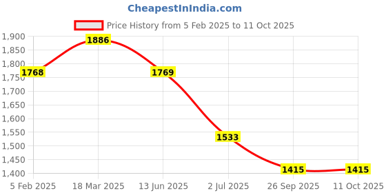 industrybuying.com RS PRO Illuminated Push Button Switch Momentary 16 mm SPST Blue LED 36 V DC, 1759525 rs pro Price History Graph from 5 Feb 2025 to 11 Oct 2025