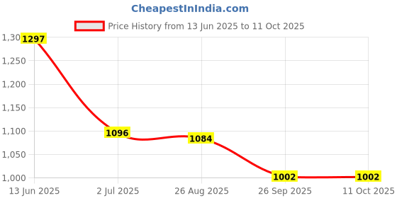 industrybuying.com RS PRO Illuminated Push Button Switch Momentary 16 mm SPST Blue LED 36 V DC, 1759559 rs pro Price History Graph from 13 Jun 2025 to 11 Oct 2025