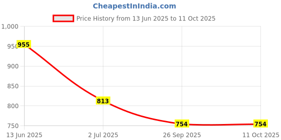 industrybuying.com RS PRO Illuminated Push Button Switch Momentary 16 mm SPST Blue LED 36 V DC, 1759605 rs pro Price History Graph from 13 Jun 2025 to 11 Oct 2025