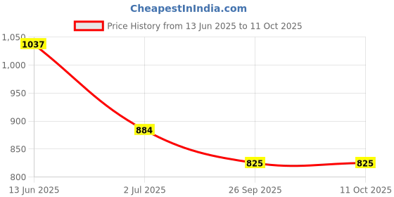 industrybuying.com RS PRO Illuminated Push Button Switch Momentary 16 mm SPST Blue LED 36 V DC, 1759628 rs pro Price History Graph from 13 Jun 2025 to 11 Oct 2025