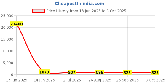 industrybuying.com RS PRO Illuminated Push Button Switch Momentary 16 mm SPST Green LED 36 V DC, 1759178 rs pro Price History Graph from 13 Jun 2025 to 8 Oct 2025