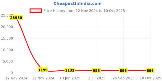 industrybuying.com RS PRO Illuminated Push Button Switch Momentary 16 mm SPST Green LED 36 V DC, 1759206 rs pro Price History Graph from 12 Nov 2024 to 10 Oct 2025