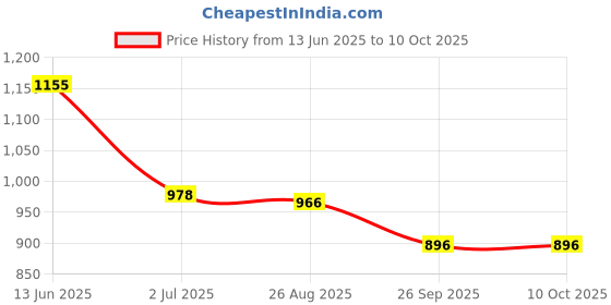 industrybuying.com RS PRO Illuminated Push Button Switch Momentary 16 mm SPST Green LED 36 V DC, 1759507 rs pro Price History Graph from 13 Jun 2025 to 10 Oct 2025