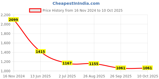 industrybuying.com RS PRO Illuminated Push Button Switch Momentary 16 mm SPST Green LED 36 V DC, 1759567 rs pro Price History Graph from 16 Nov 2024 to 9 Oct 2025