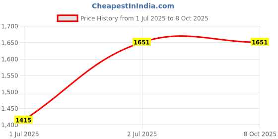 industrybuying.com RS PRO Illuminated Push Button Switch Momentary 16 mm SPST Green Red LED 36 V DC, 1759421 rs pro Price History Graph from 1 Jul 2025 to 7 Oct 2025