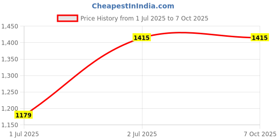 industrybuying.com RS PRO Illuminated Push Button Switch Momentary 16 mm SPST Green Red LED 36 V DC, 1759439 rs pro Price History Graph from 1 Jul 2025 to 7 Oct 2025