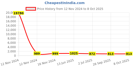 industrybuying.com RS PRO Illuminated Push Button Switch Momentary 16 mm SPST Red LED 36 V DC, 1758443 rs pro Price History Graph from 12 Nov 2024 to 7 Oct 2025