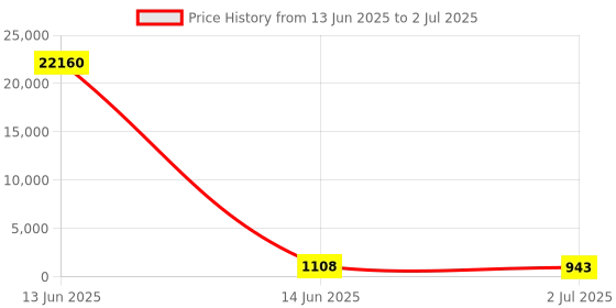 industrybuying.com RS PRO Illuminated Push Button Switch Momentary 16 mm SPST Red LED 36 V DC, 1758511 rs pro Price History Graph from 13 Jun 2025 to 2 Jul 2025