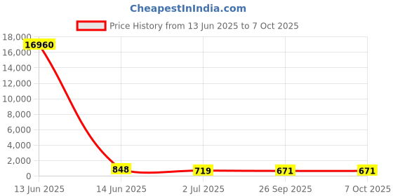 industrybuying.com RS PRO Illuminated Push Button Switch Momentary 16 mm SPST Red LED 36 V DC, 1758516 rs pro Price History Graph from 13 Jun 2025 to 7 Oct 2025