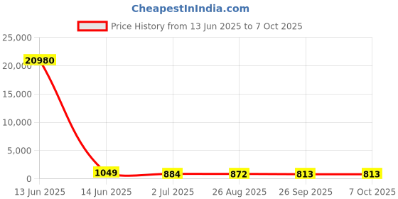 industrybuying.com RS PRO Illuminated Push Button Switch Momentary 16 mm SPST Red LED 36 V DC, 1758524 rs pro Price History Graph from 13 Jun 2025 to 7 Oct 2025