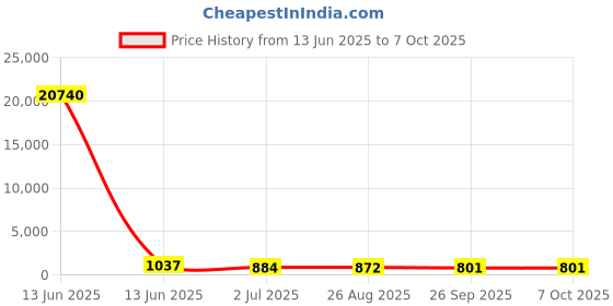 industrybuying.com RS PRO Illuminated Push Button Switch Momentary 16 mm SPST Red LED 36 V DC, 1758527 rs pro Price History Graph from 13 Jun 2025 to 7 Oct 2025