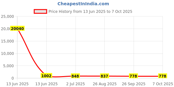 industrybuying.com RS PRO Illuminated Push Button Switch Momentary 16 mm SPST Red LED 36 V DC, 1758530 rs pro Price History Graph from 13 Jun 2025 to 7 Oct 2025