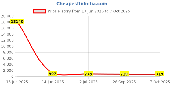 industrybuying.com RS PRO Illuminated Push Button Switch Momentary 16 mm SPST Red LED 36 V DC, 1758538 rs pro Price History Graph from 13 Jun 2025 to 7 Oct 2025