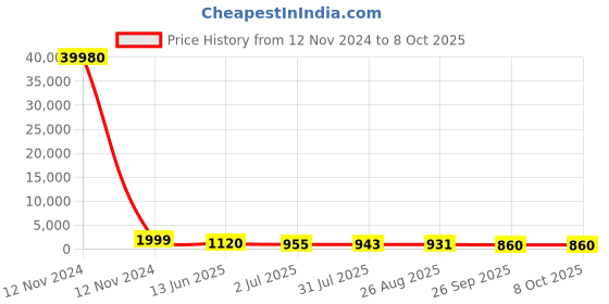 industrybuying.com RS PRO Illuminated Push Button Switch Momentary 16 mm SPST Red LED 36 V DC, 1759181 rs pro Price History Graph from 12 Nov 2024 to 7 Oct 2025