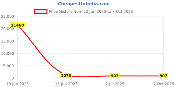 industrybuying.com RS PRO Illuminated Push Button Switch Momentary 16 mm SPST Red LED 36 V DC, 1759189 rs pro Price History Graph from 13 Jun 2025 to 7 Oct 2025