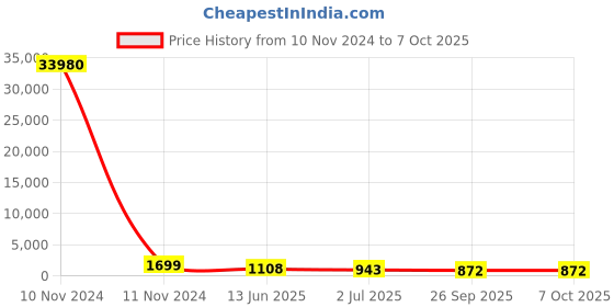 industrybuying.com RS PRO Illuminated Push Button Switch Momentary 16 mm SPST Red LED 36 V DC, 1759209 rs pro Price History Graph from 10 Nov 2024 to 7 Oct 2025