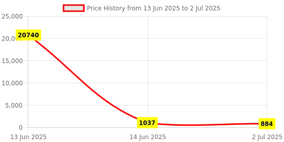 industrybuying.com RS PRO Illuminated Push Button Switch Momentary 16 mm SPST Red LED 36 V DC, 1759227 rs pro Price History Graph from 13 Jun 2025 to 2 Jul 2025